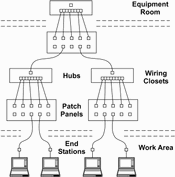 Figure 1. Structured wiring creates a hierarchy of hubs in the wiring closet